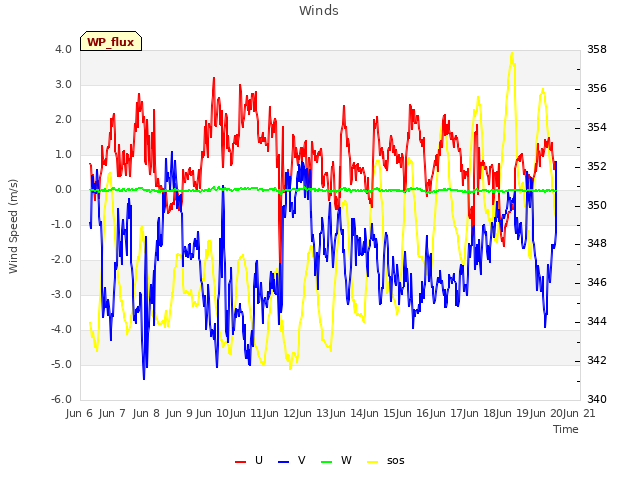 plot of Winds