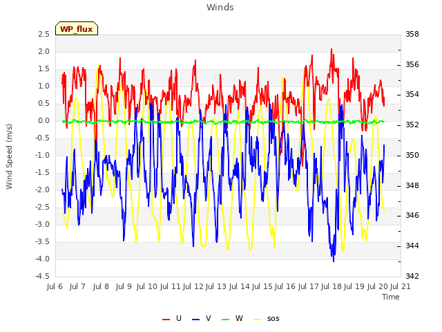 plot of Winds