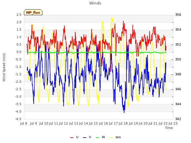 plot of Winds