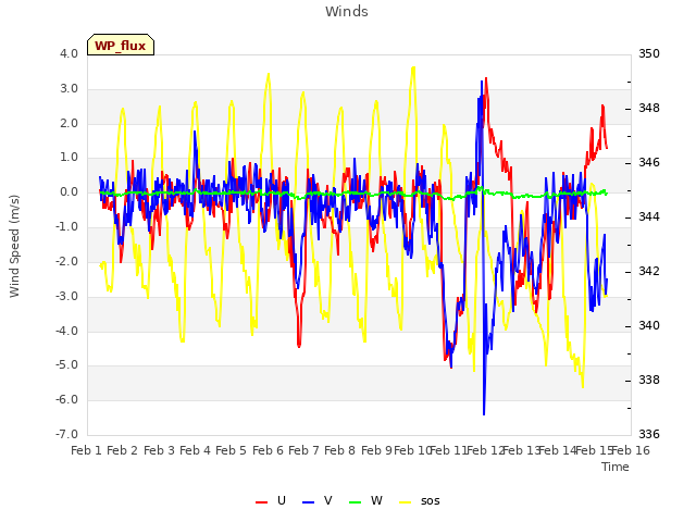 plot of Winds