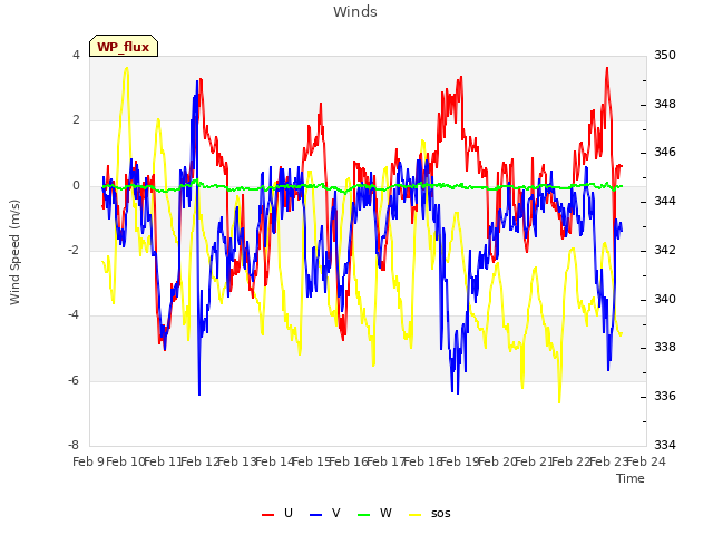 plot of Winds