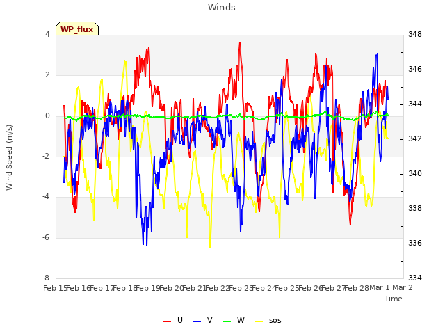 plot of Winds