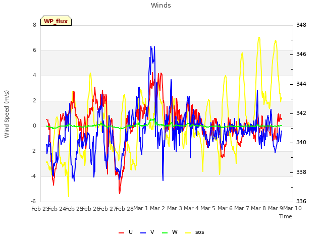 plot of Winds