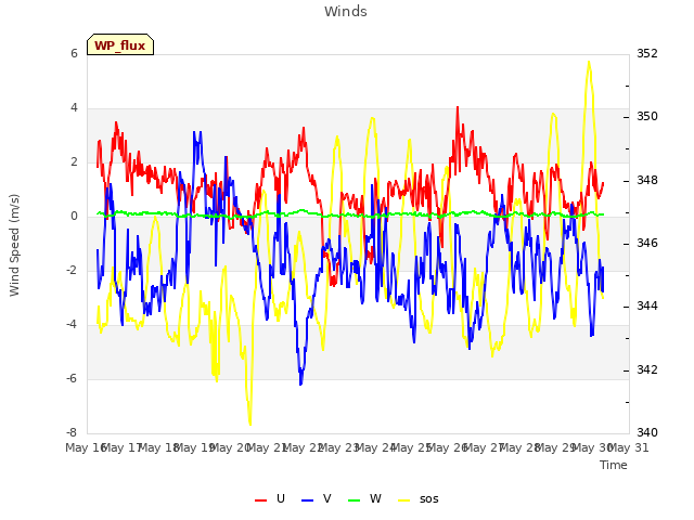 plot of Winds