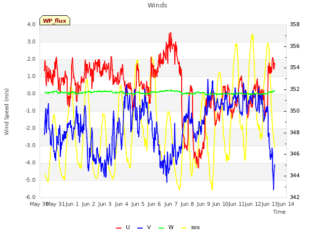 plot of Winds