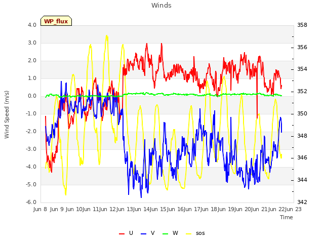 plot of Winds