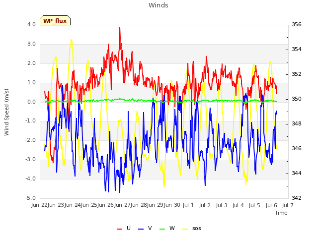 plot of Winds