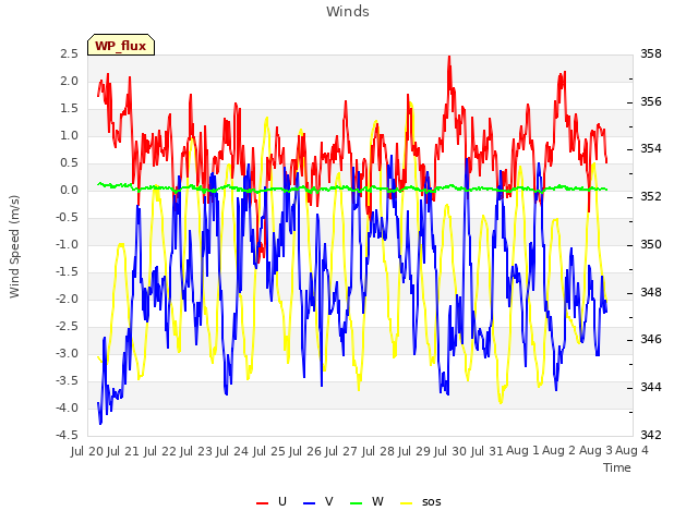 plot of Winds