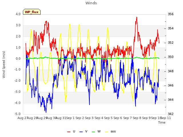 plot of Winds