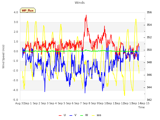 plot of Winds