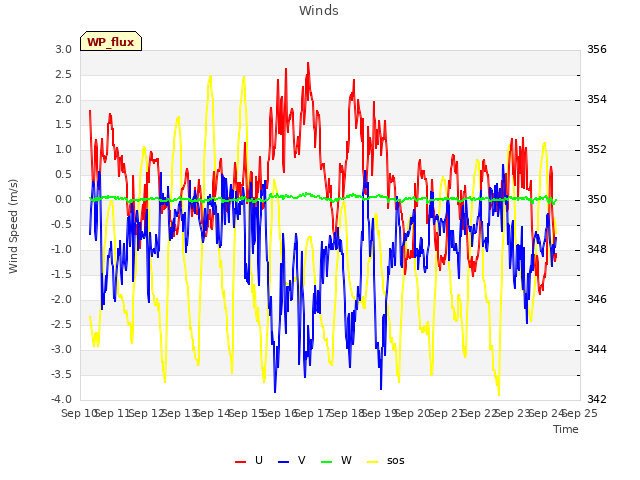 plot of Winds