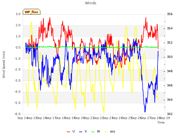 plot of Winds