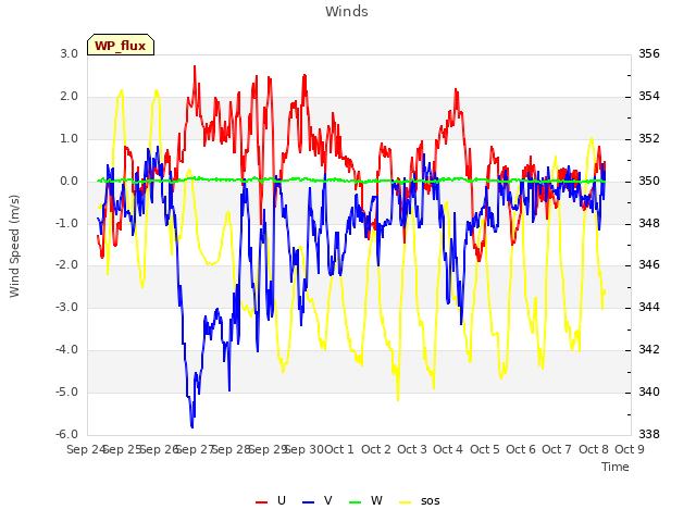 plot of Winds