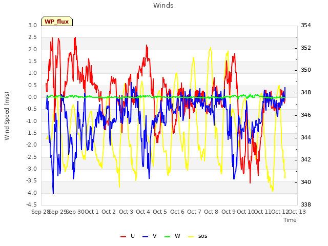 plot of Winds