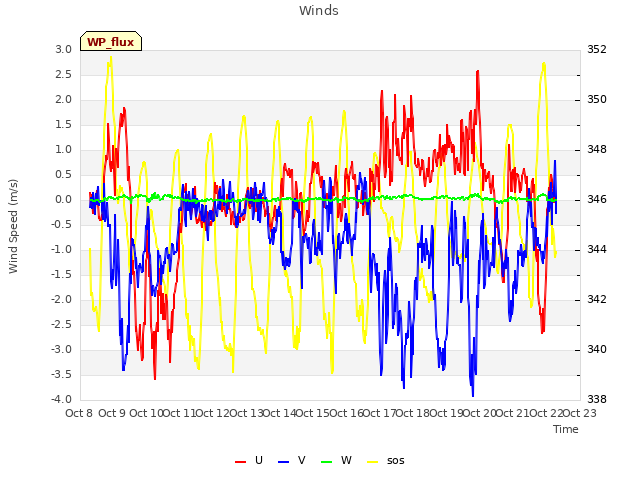 plot of Winds
