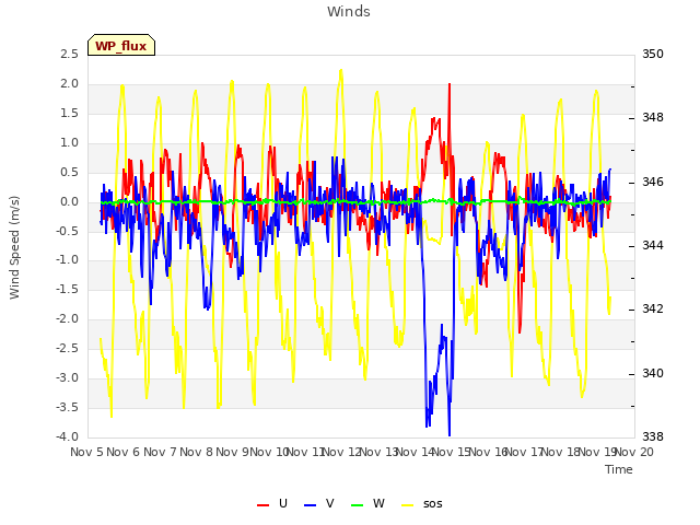 plot of Winds