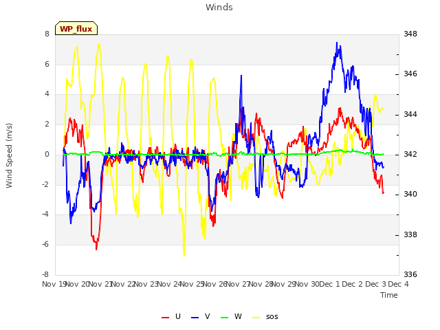 plot of Winds