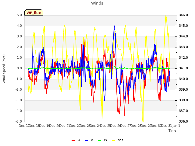 plot of Winds