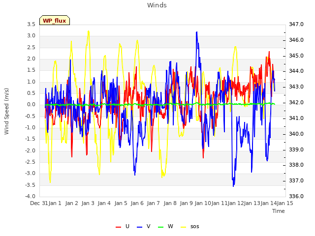 plot of Winds