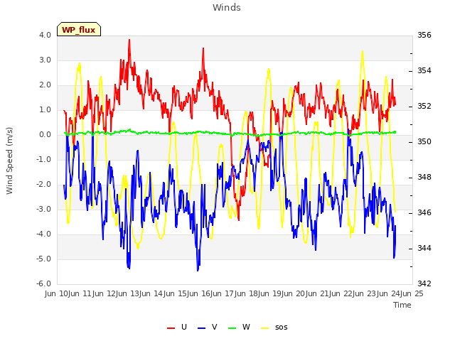 plot of Winds