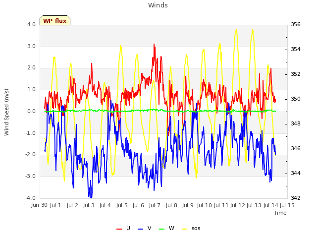 plot of Winds