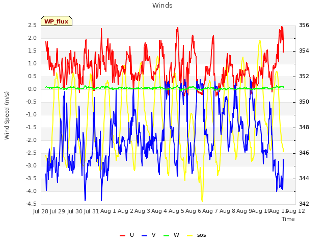 plot of Winds