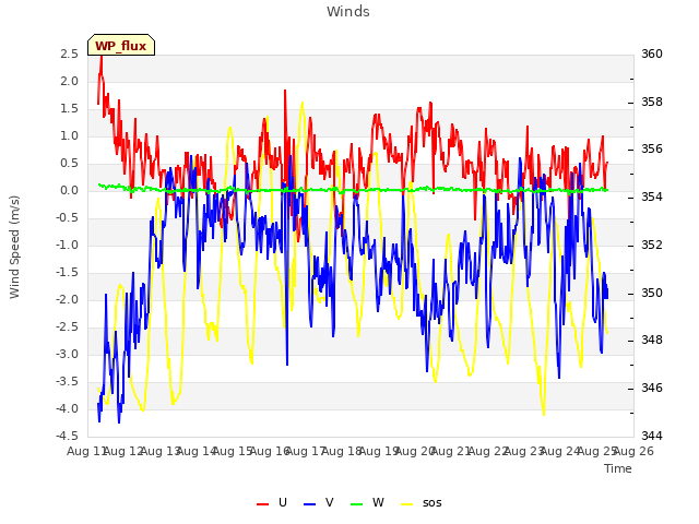 plot of Winds