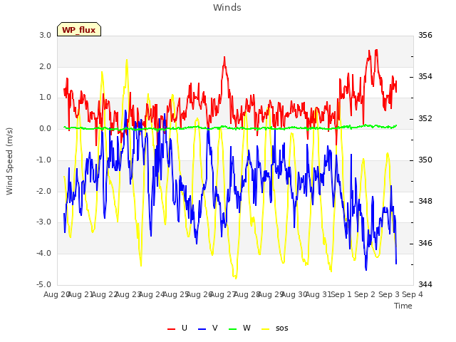 plot of Winds