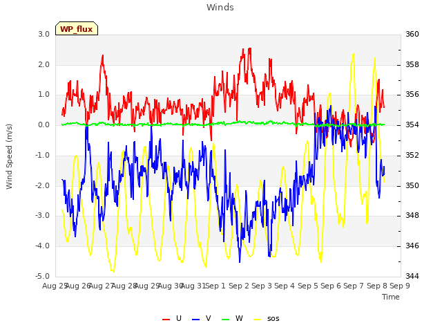 plot of Winds