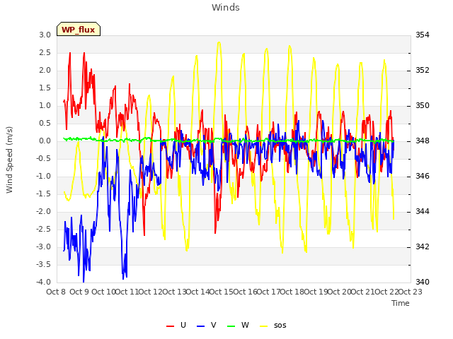 plot of Winds