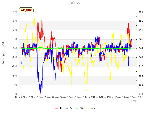 plot of Winds