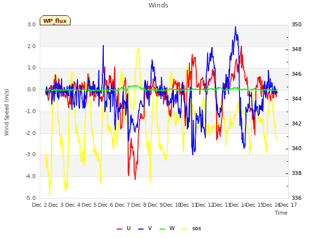 plot of Winds