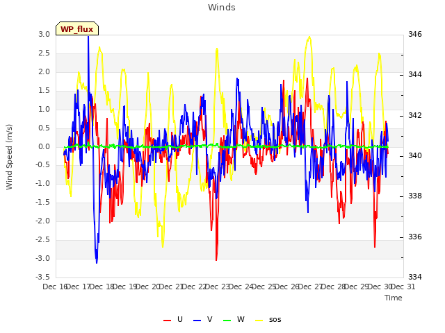 plot of Winds