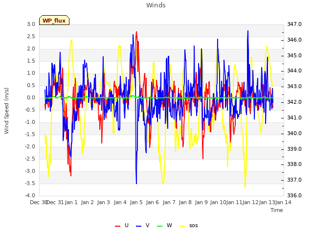 plot of Winds