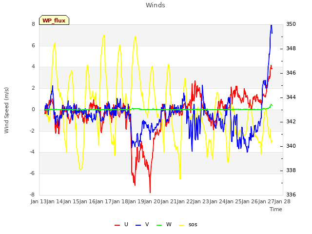 plot of Winds