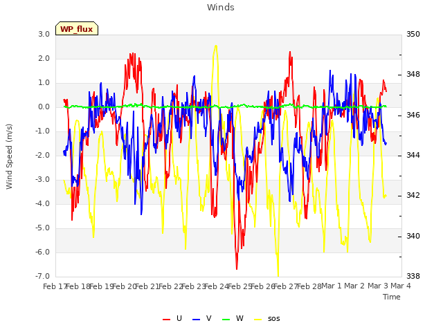 plot of Winds