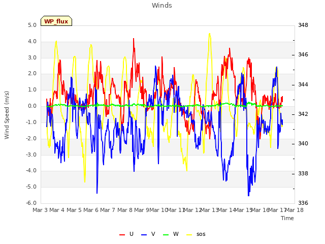 plot of Winds