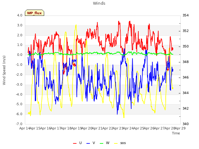 plot of Winds