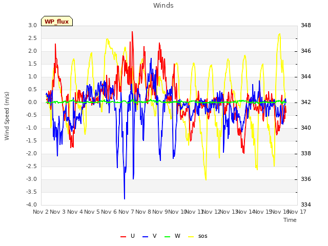 plot of Winds