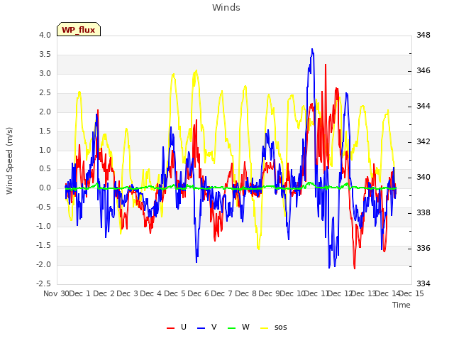 plot of Winds