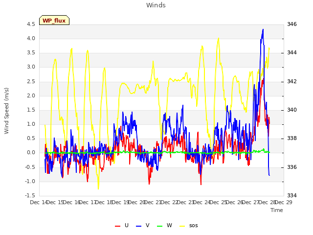 plot of Winds