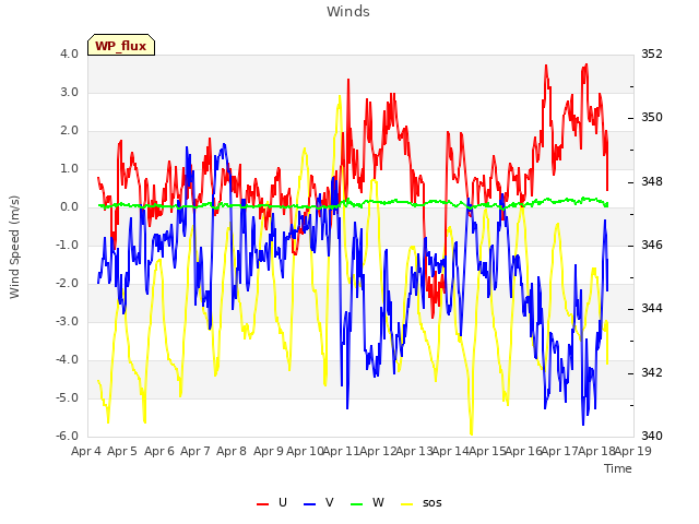 plot of Winds