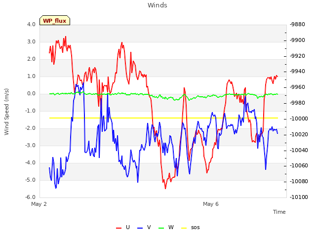 Explore the graph:Winds in a new window