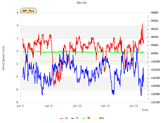 Explore the graph:Winds in a new window