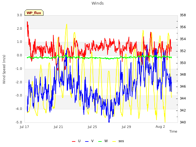 Explore the graph:Winds in a new window
