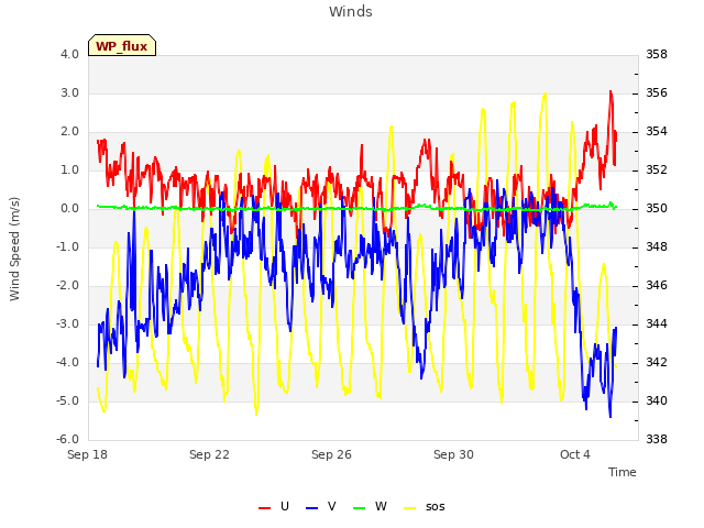 Explore the graph:Winds in a new window