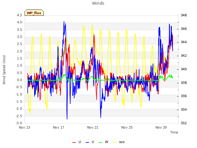 Explore the graph:Winds in a new window