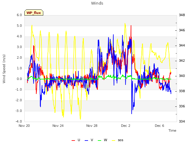 Explore the graph:Winds in a new window