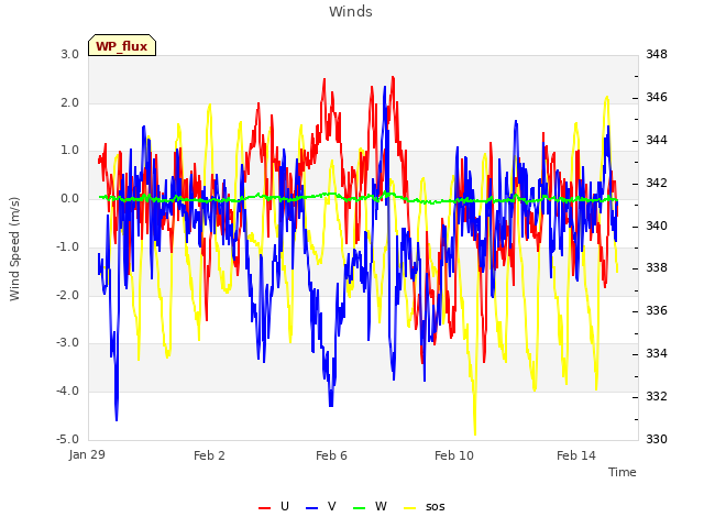 Explore the graph:Winds in a new window