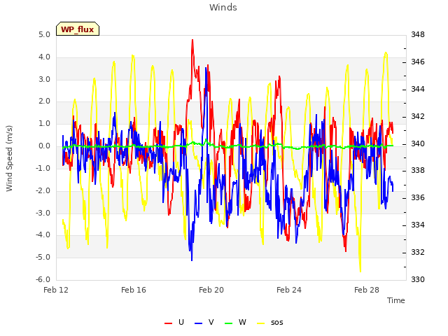 Explore the graph:Winds in a new window